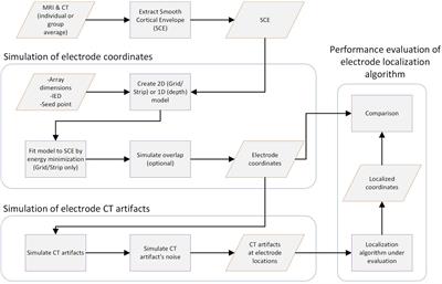 Modeling intracranial electrodes. A simulation platform for the evaluation of localization algorithms